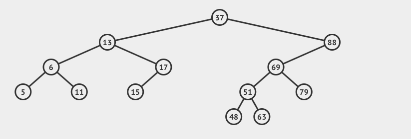 Binary tree with about 15 nodes.