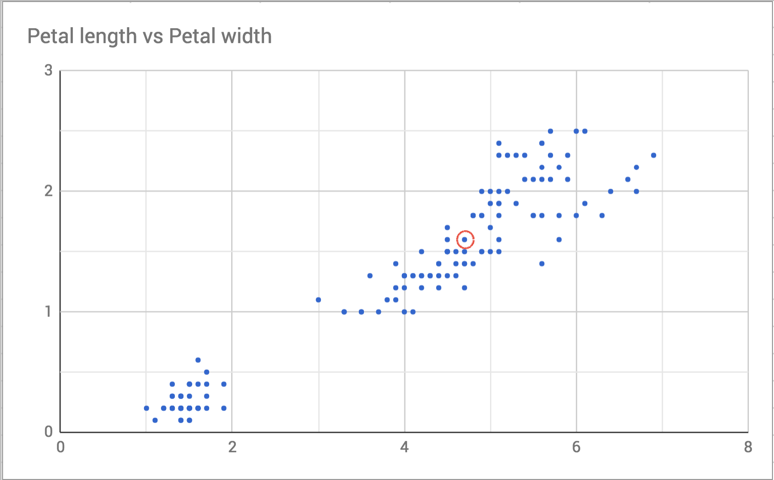 Scatterplot of Petal Width vs. Length with one point highlighted