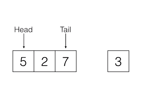 There is a row of squares, a new square is added to the right of the set.