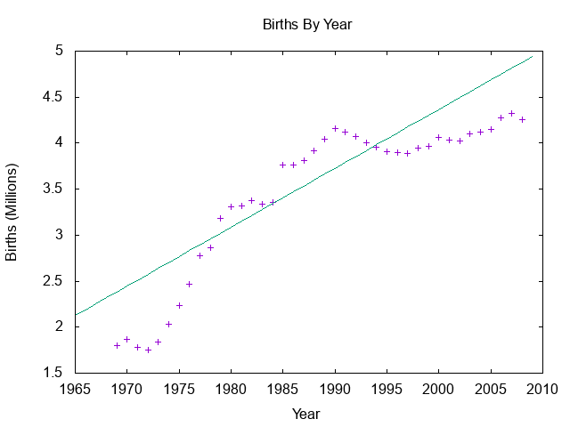 Births (in millions) by year