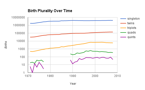 Singleton, Twin, etc birth rate from 1971 to 2008