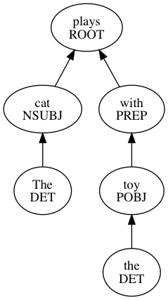 Diagram of the sentence The cat plays with the toy.